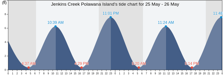 Jenkins Creek Polawana Island, Beaufort County, South Carolina, United States tide chart