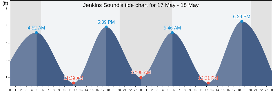 Jenkins Sound, Cape May County, New Jersey, United States tide chart