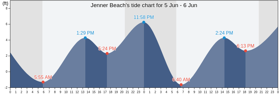 Jenner Beach, Sonoma County, California, United States tide chart