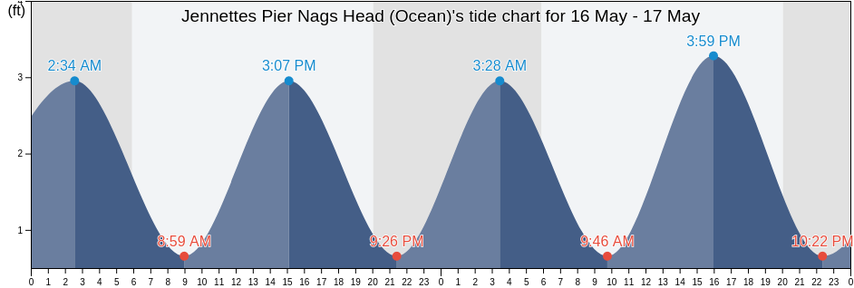 Jennettes Pier Nags Head (Ocean), Dare County, North Carolina, United States tide chart