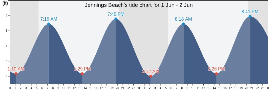 Jennings Beach, Fairfield County, Connecticut, United States tide chart