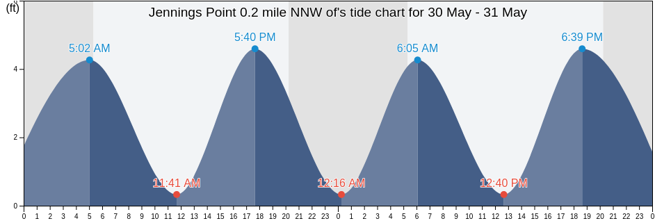 Jennings Point 0.2 mile NNW of, Suffolk County, New York, United States tide chart