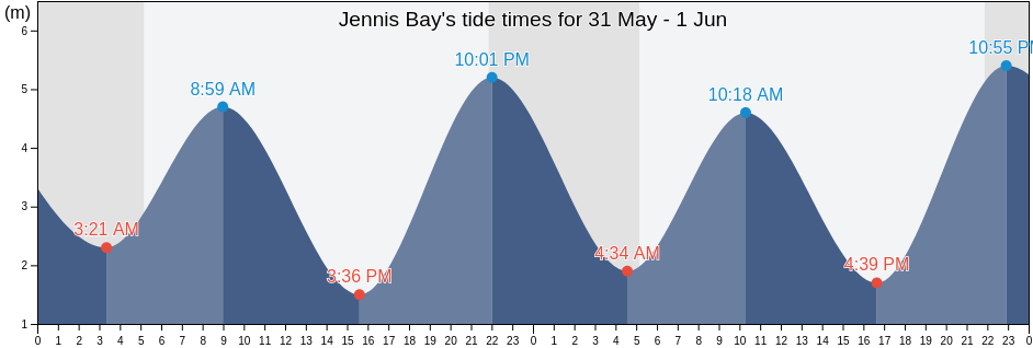 Jennis Bay, Regional District of Bulkley-Nechako, British Columbia, Canada tide chart