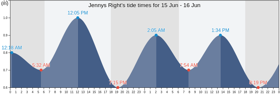 Jennys Right, Kabupaten Lampung Barat, Lampung, Indonesia tide chart