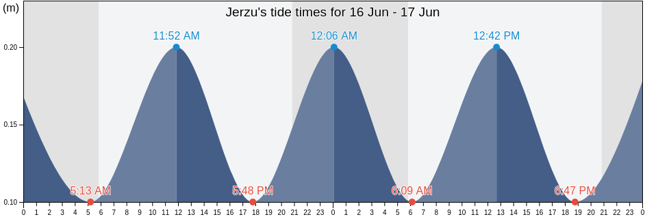 Jerzu, Provincia di Nuoro, Sardinia, Italy tide chart