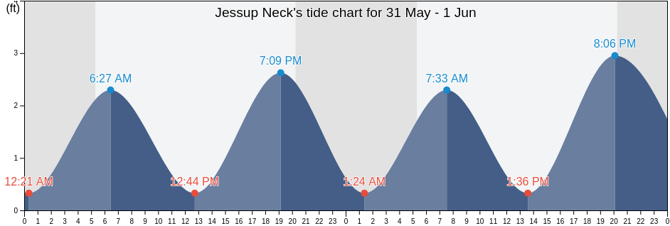 Jessup Neck, Suffolk County, New York, United States tide chart