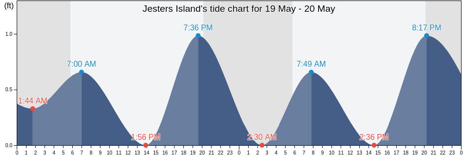 Jesters Island, Worcester County, Maryland, United States tide chart