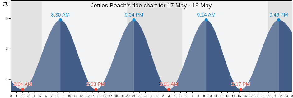 Jetties Beach, Nantucket County, Massachusetts, United States tide chart