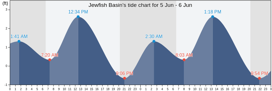 Jewfish Basin, Monroe County, Florida, United States tide chart
