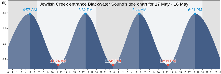 Jewfish Creek entrance Blackwater Sound, Miami-Dade County, Florida, United States tide chart
