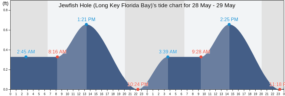 Jewfish Hole (Long Key Florida Bay), Miami-Dade County, Florida, United States tide chart