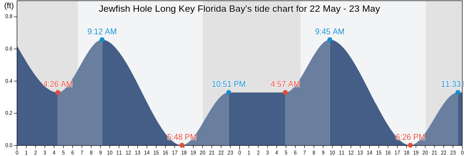 Jewfish Hole Long Key Florida Bay, Miami-Dade County, Florida, United States tide chart