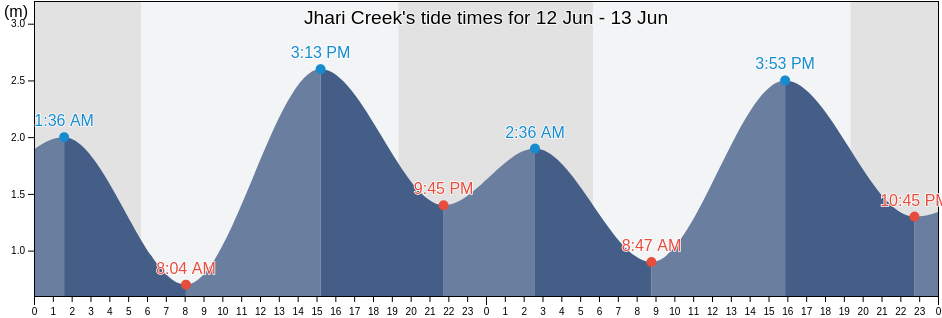 Jhari Creek, Sindh, Pakistan tide chart