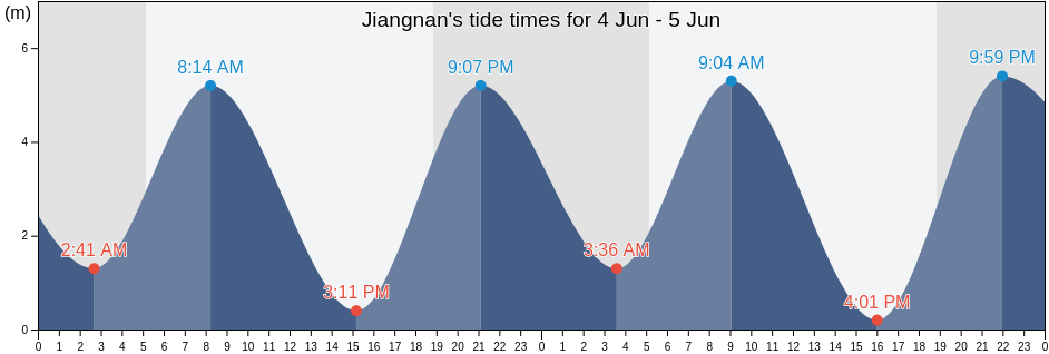 Jiangnan, Fujian, China tide chart