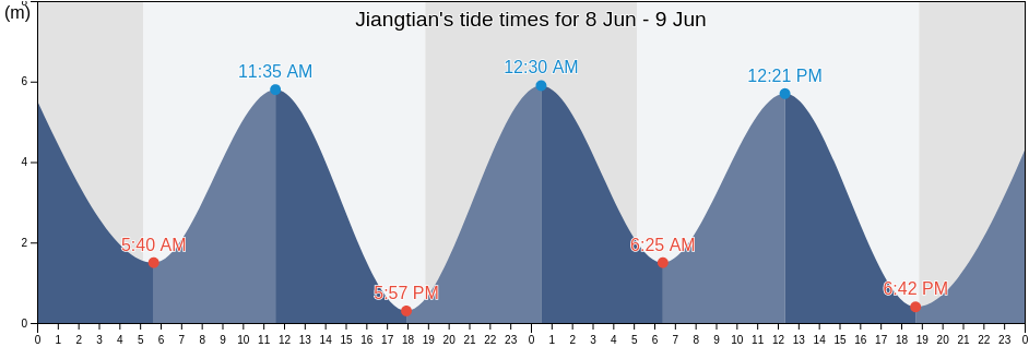 Jiangtian, Fujian, China tide chart