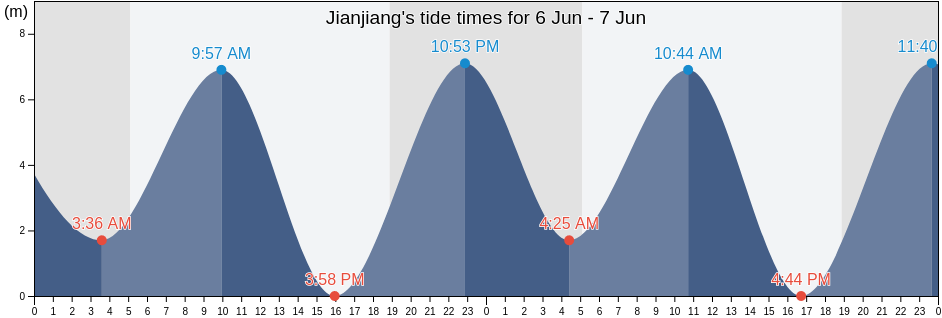 Jianjiang, Fujian, China tide chart