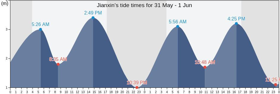 Jianxin, Guangdong, China tide chart