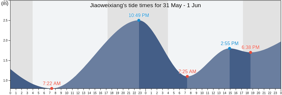 Jiaoweixiang, Guangdong, China tide chart