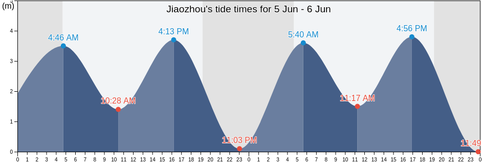 Jiaozhou, Shandong, China tide chart