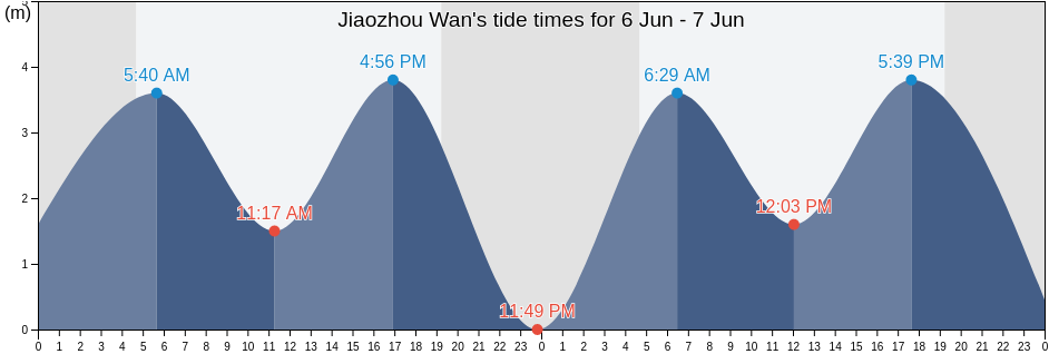 Jiaozhou Wan, Shandong, China tide chart