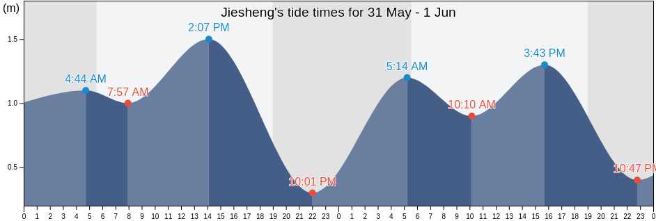 Jiesheng, Guangdong, China tide chart