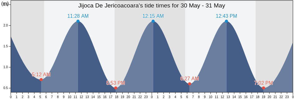 Jijoca De Jericoacoara, Ceara, Brazil tide chart