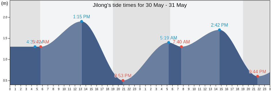 Jilong, Guangdong, China tide chart