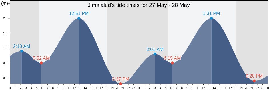 Jimalalud, Province of Negros Oriental, Central Visayas, Philippines tide chart