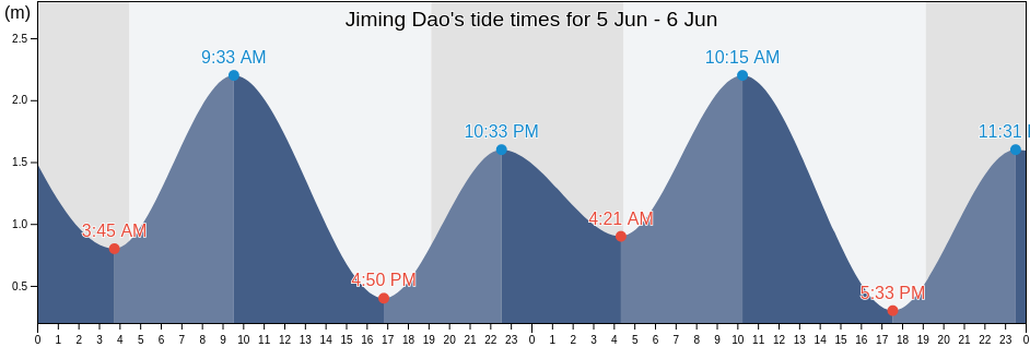 Jiming Dao, Shandong, China tide chart