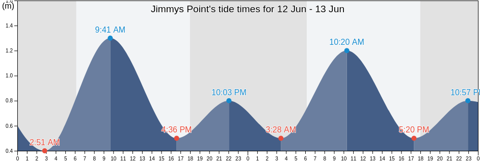 Jimmys Point, Kabupaten Lampung Barat, Lampung, Indonesia tide chart