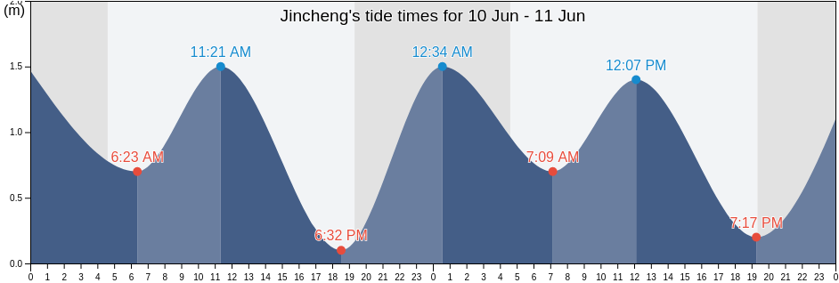 Jincheng, Shandong, China tide chart