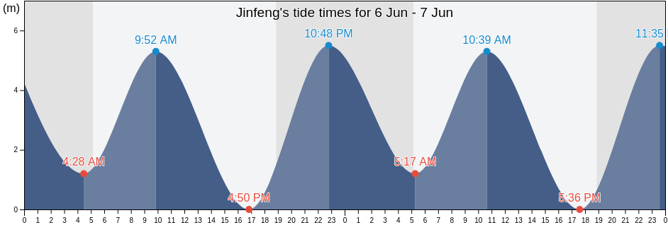 Jinfeng, Fujian, China tide chart