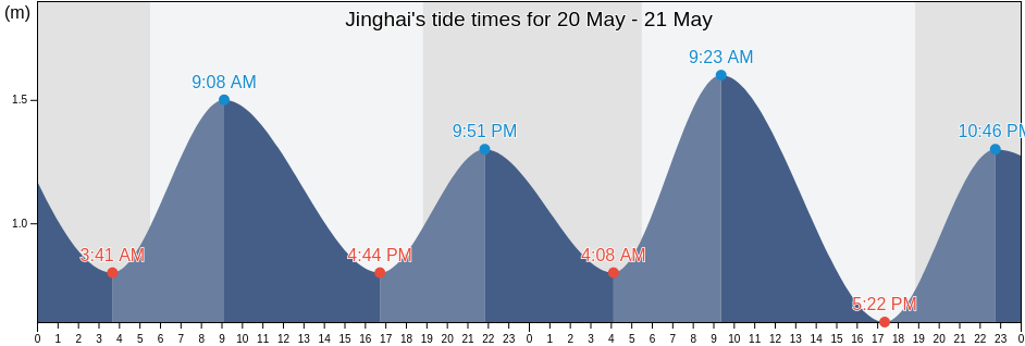 Jinghai, Guangdong, China tide chart