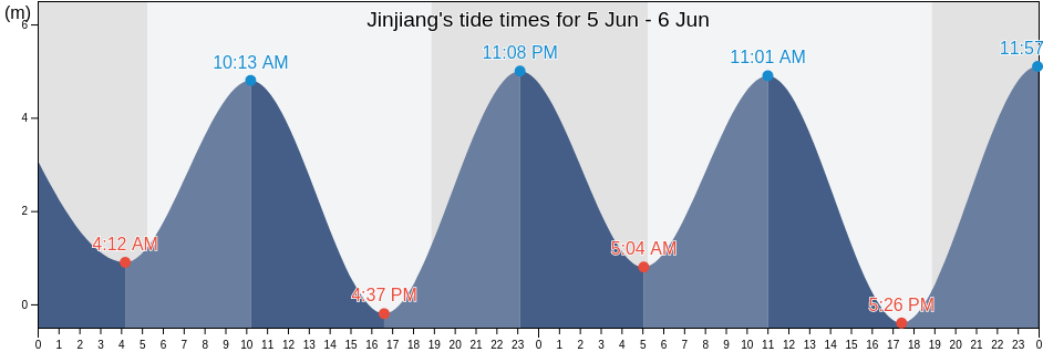 Jinjiang, Fujian, China tide chart