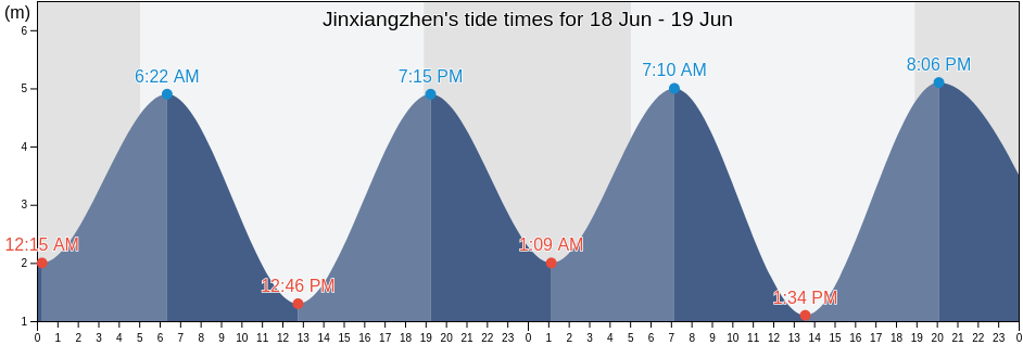 Jinxiangzhen, Zhejiang, China tide chart