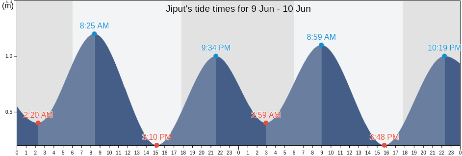 Jiput, Banten, Indonesia tide chart