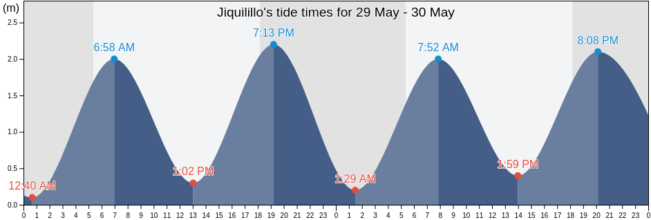 Jiquilillo, Chinandega, Nicaragua tide chart