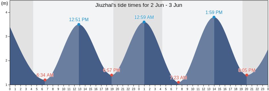 Jiuzhai, Liaoning, China tide chart