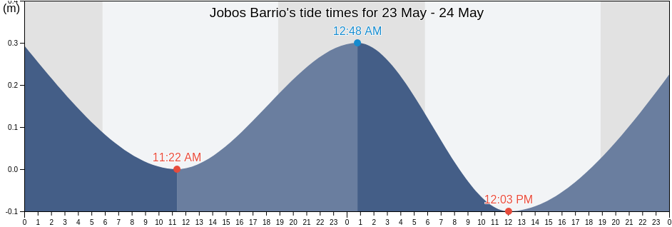 Jobos Barrio, Guayama, Puerto Rico tide chart