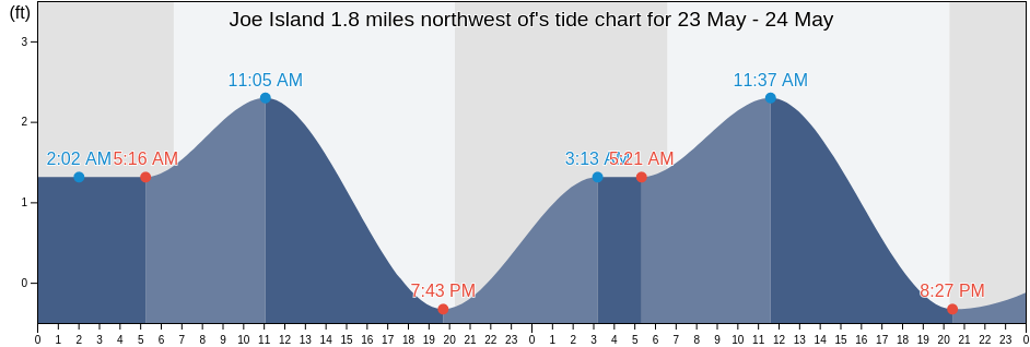 Joe Island 1.8 miles northwest of, Manatee County, Florida, United States tide chart