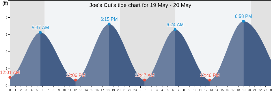 Joe's Cut, Chatham County, Georgia, United States tide chart