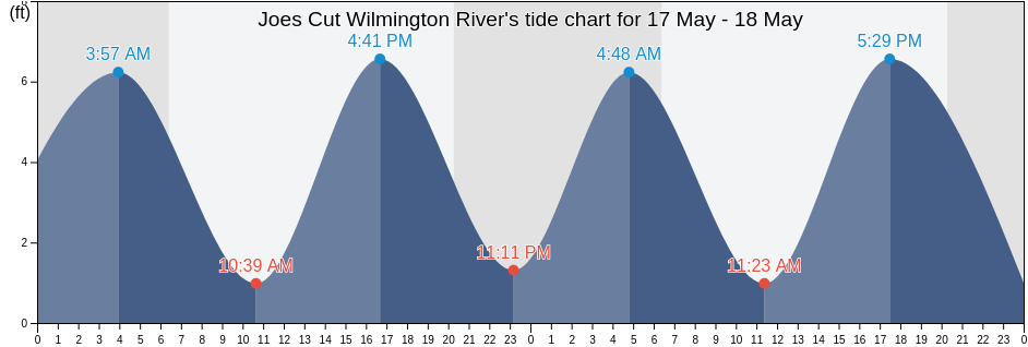 Joes Cut Wilmington River, Chatham County, Georgia, United States tide chart