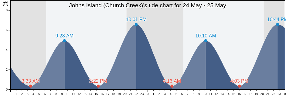 Johns Island (Church Creek), Charleston County, South Carolina, United States tide chart