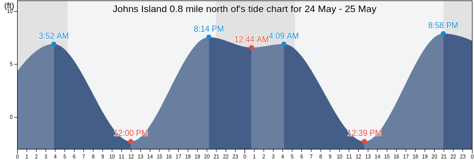 Johns Island 0.8 mile north of, San Juan County, Washington, United States tide chart