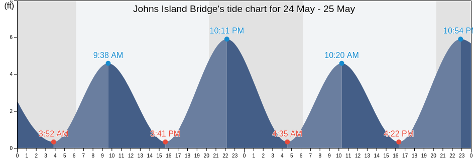 Johns Island Bridge, Charleston County, South Carolina, United States tide chart