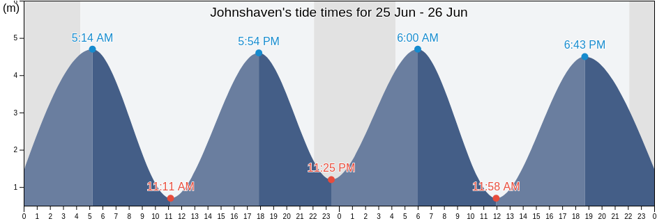 Johnshaven, Angus, Scotland, United Kingdom tide chart