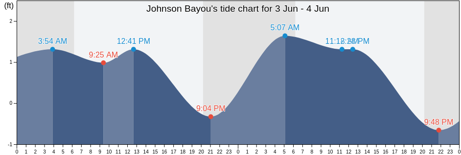 Johnson Bayou, Cameron Parish, Louisiana, United States tide chart