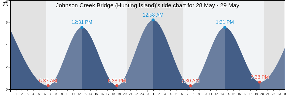 Johnson Creek Bridge (Hunting Island), Beaufort County, South Carolina, United States tide chart