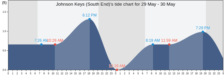 Johnson Keys (South End), Monroe County, Florida, United States tide chart