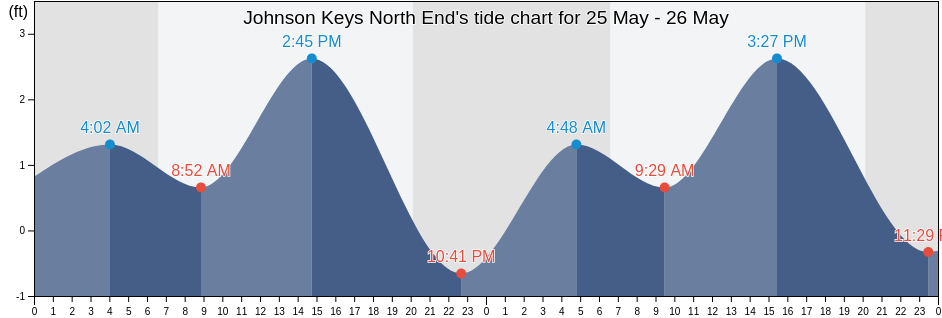 Johnson Keys North End, Monroe County, Florida, United States tide chart